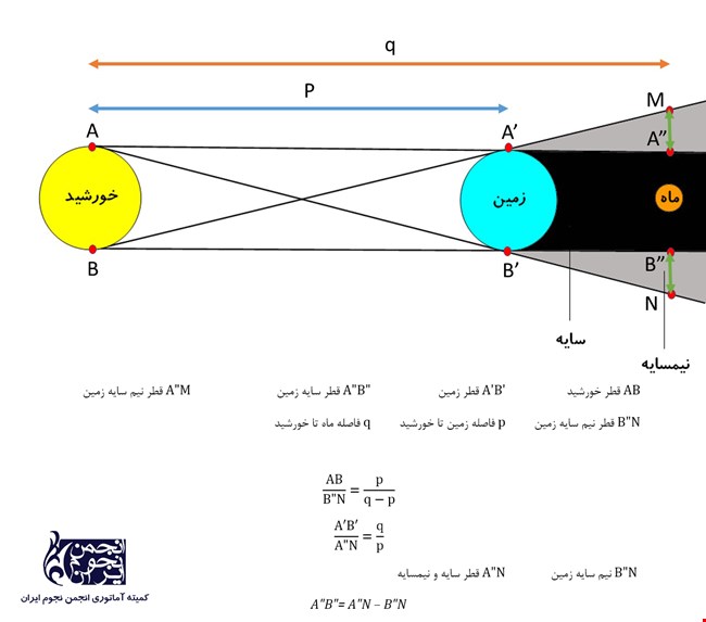 پروژههای رصدی ماهگرفتگی کلی ۱۶ شهریور ۱۴۰۴